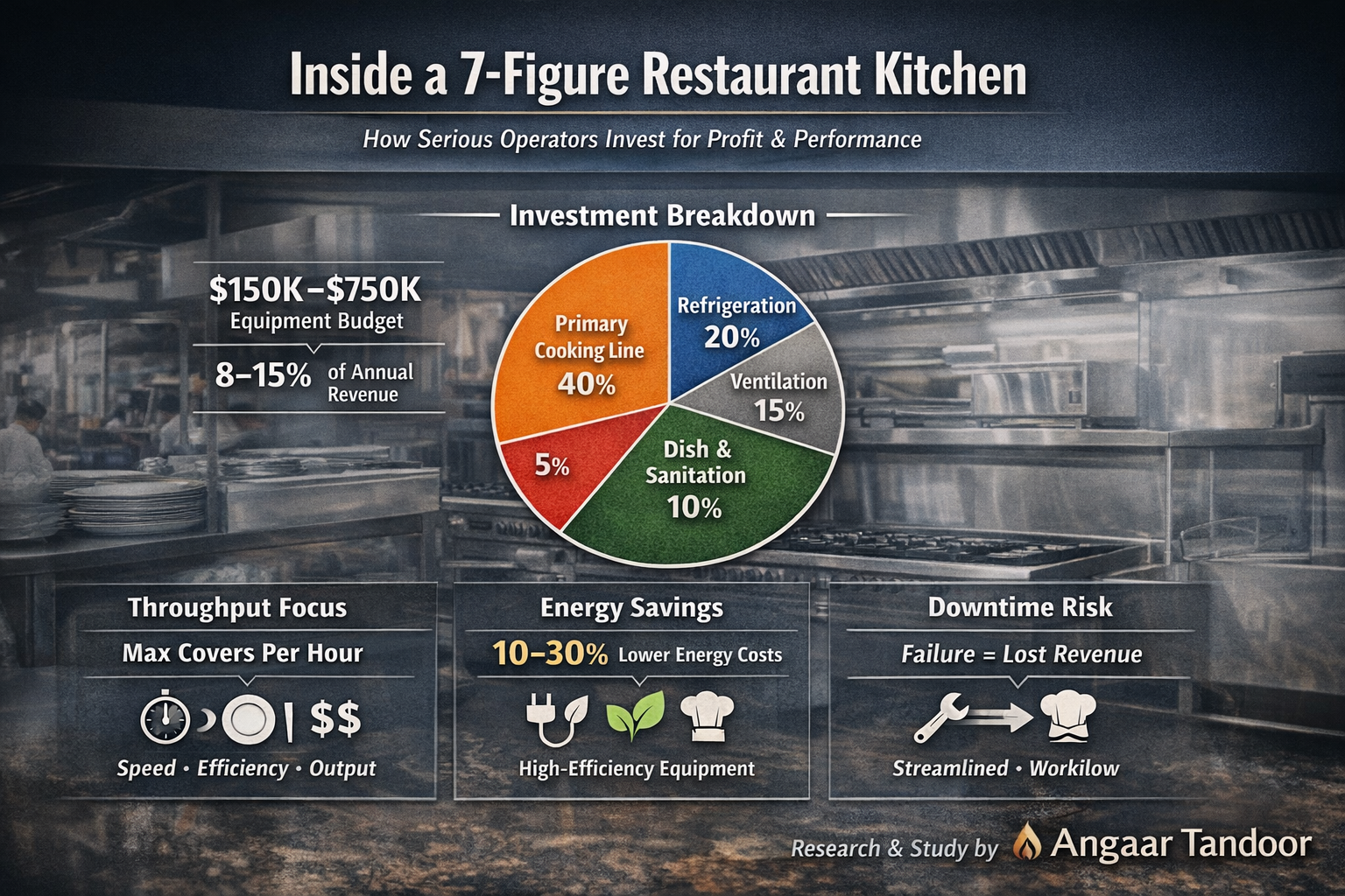 7-Figure Restaurant Kitchen: Costs, Design & ROI Breakdown – Angaar Tandoor
